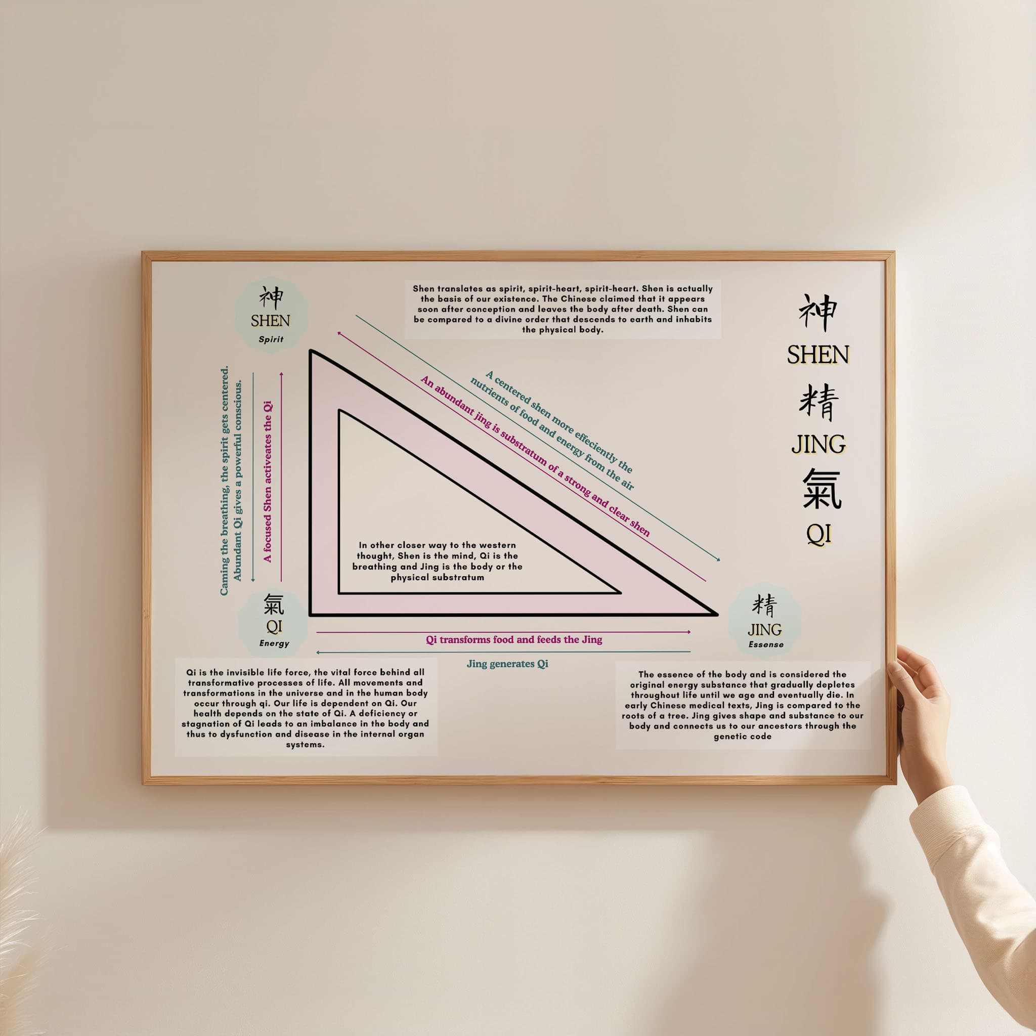 TCM Three Treasures Poster: Shen, Jing & Qi