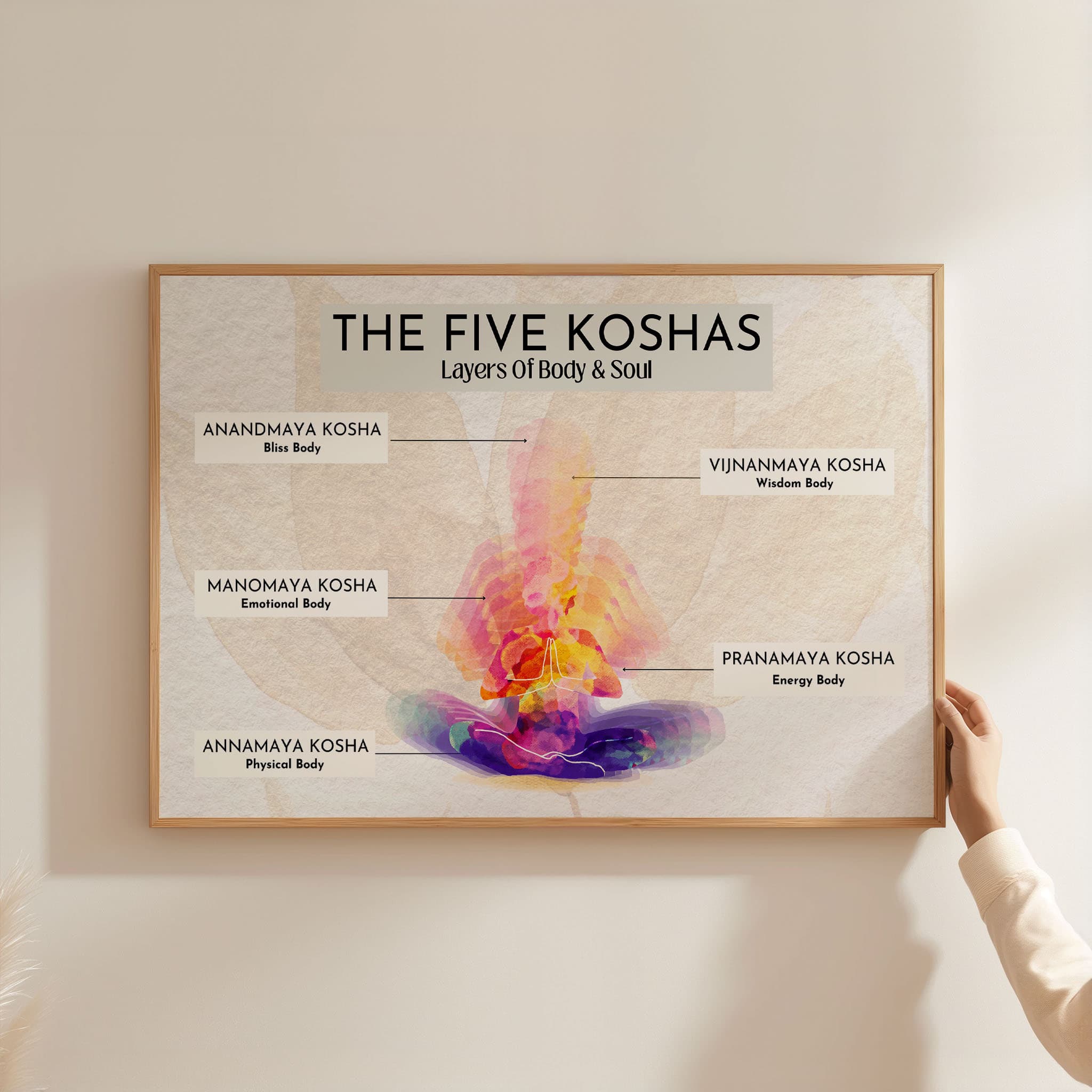 Pancha Koshas Poster: 5 Layers of Body & Soul