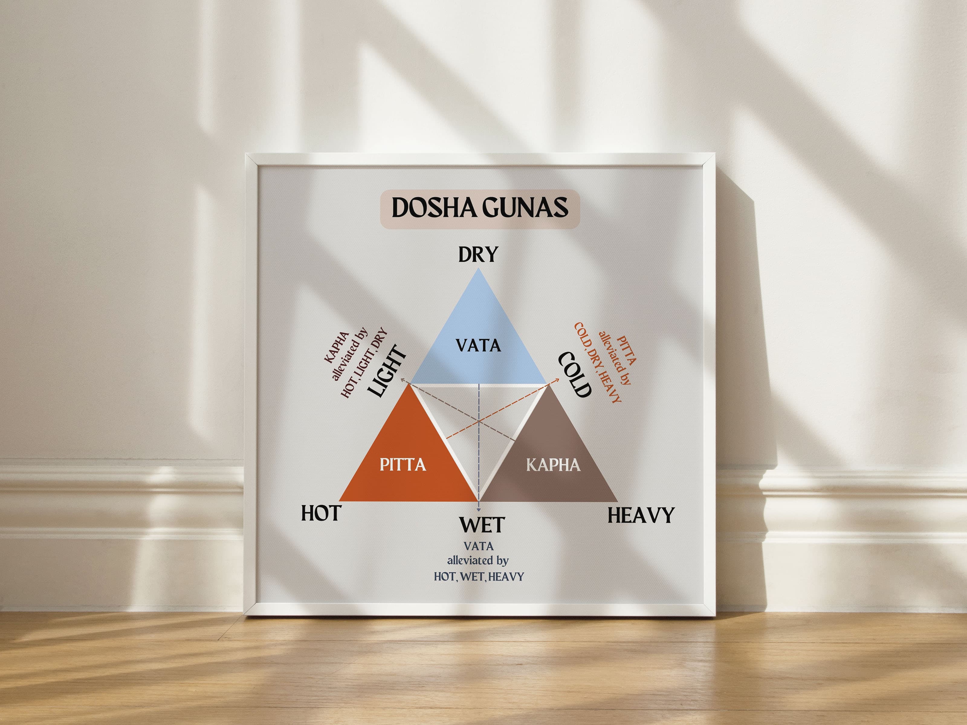 Ayurveda Dosha Gunas Chart