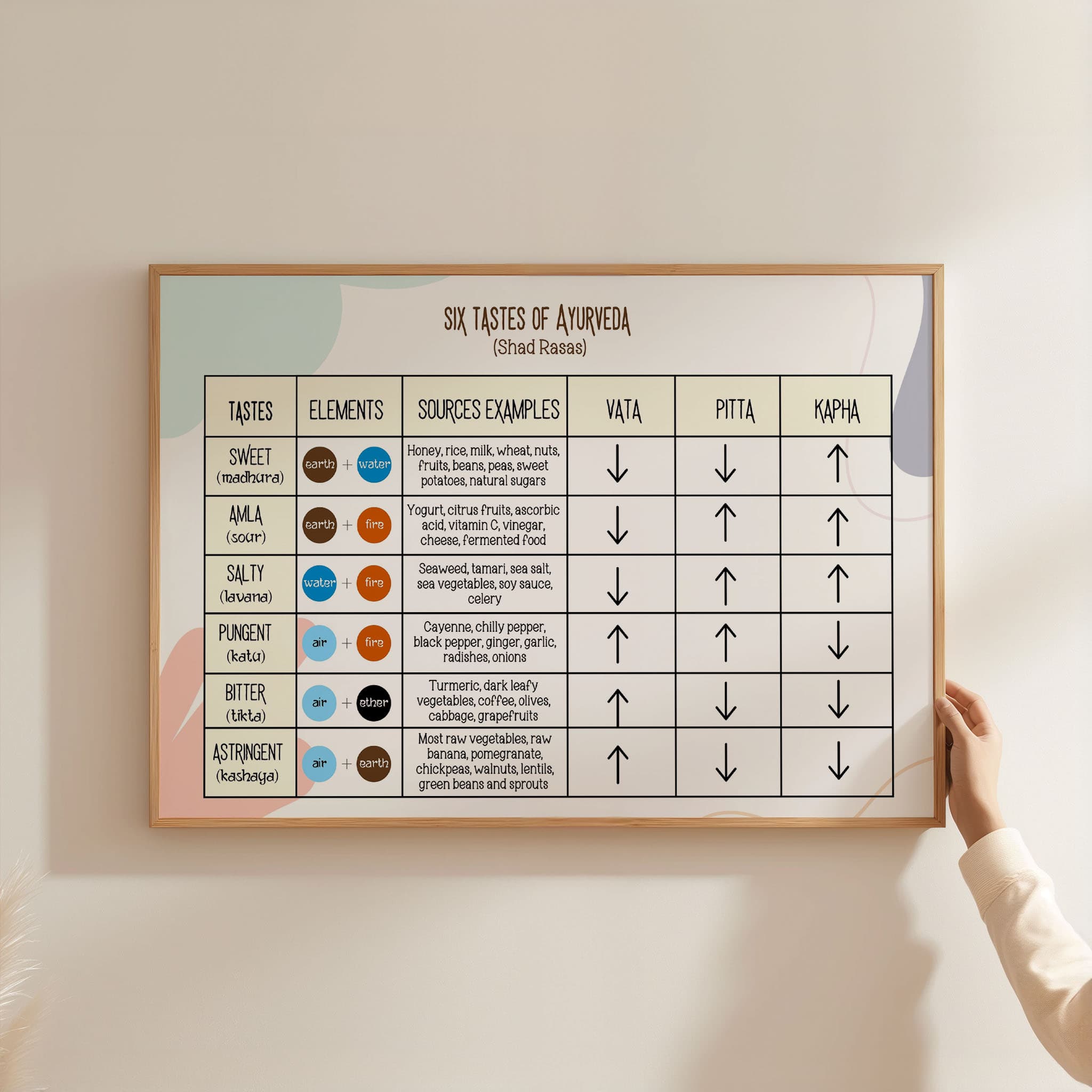 Six Tastes (Shad Rasas) of Ayurveda Chart