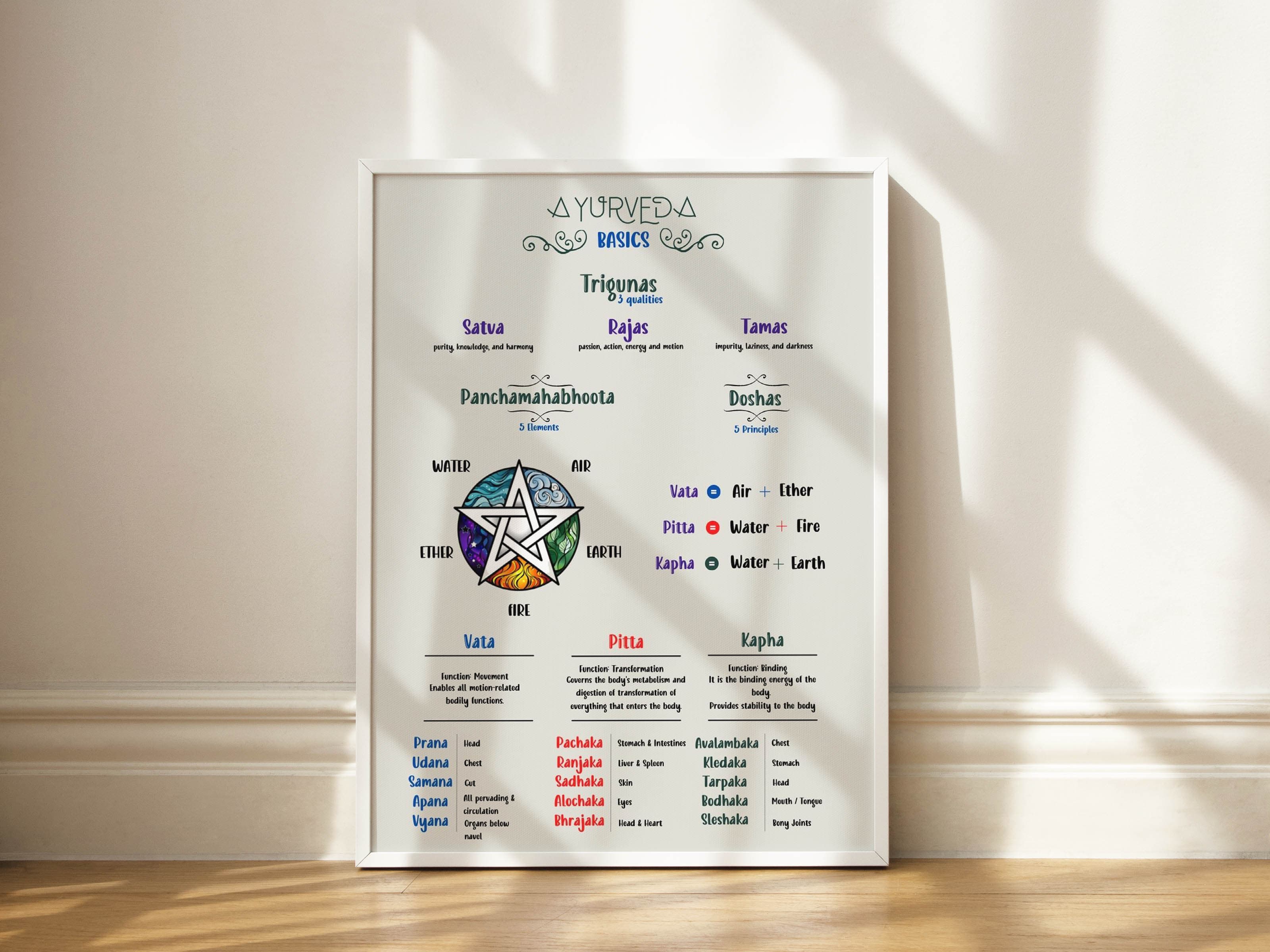 Ayurveda Doshas, Elements & Trigunas Poster (Sattva, Rajas, Tamas)